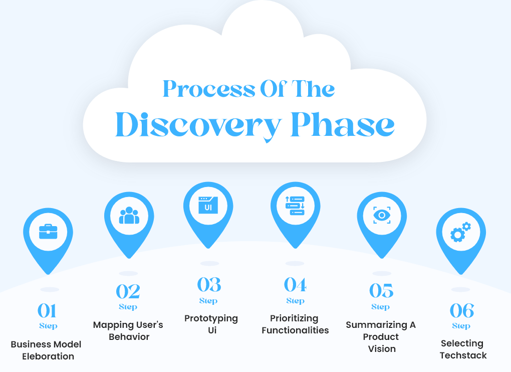 Discovery Phase