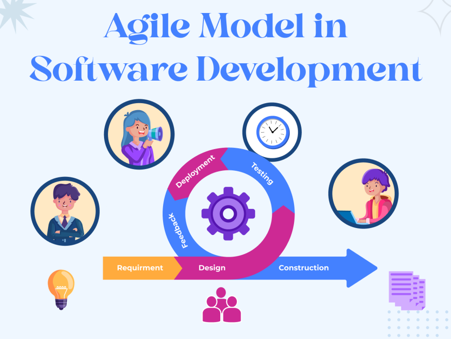 Agile Model in Software Development