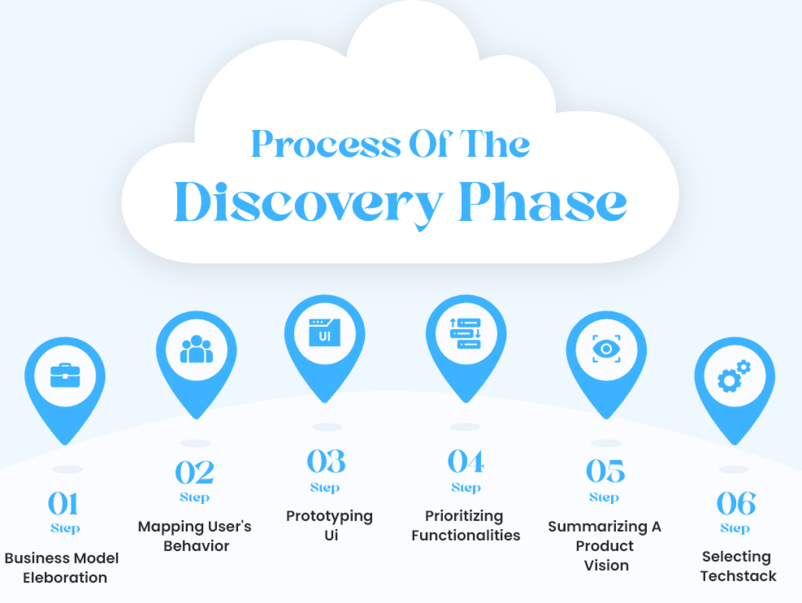 Discovery Phase